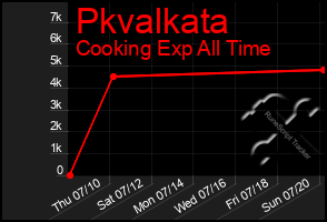 Total Graph of Pkvalkata