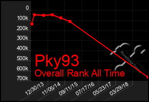 Total Graph of Pky93