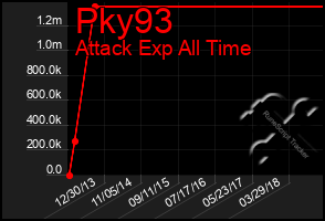 Total Graph of Pky93