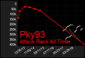 Total Graph of Pky93