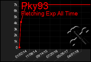 Total Graph of Pky93