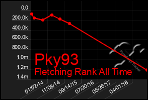 Total Graph of Pky93