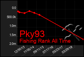 Total Graph of Pky93