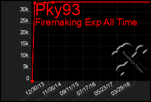 Total Graph of Pky93