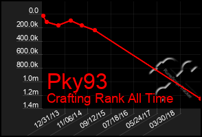 Total Graph of Pky93