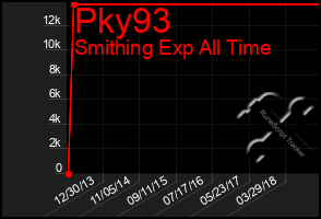 Total Graph of Pky93