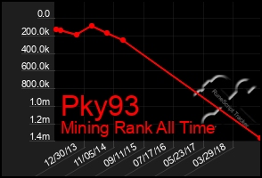 Total Graph of Pky93