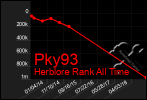 Total Graph of Pky93