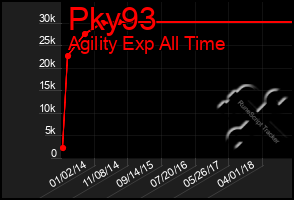 Total Graph of Pky93