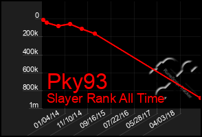 Total Graph of Pky93