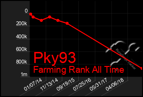 Total Graph of Pky93