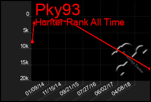 Total Graph of Pky93