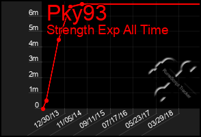 Total Graph of Pky93