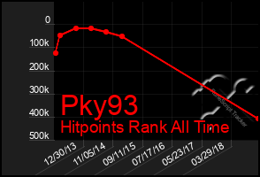 Total Graph of Pky93