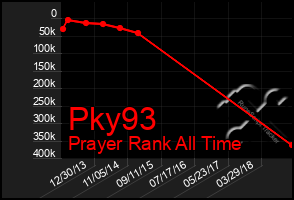 Total Graph of Pky93