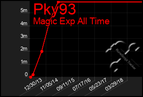 Total Graph of Pky93