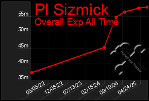 Total Graph of Pl Sizmick