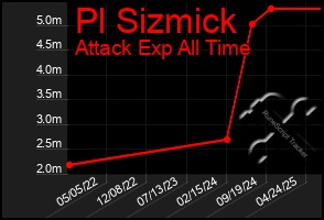 Total Graph of Pl Sizmick