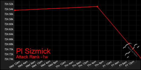 Last 7 Days Graph of Pl Sizmick
