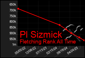 Total Graph of Pl Sizmick