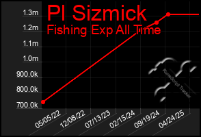 Total Graph of Pl Sizmick