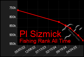 Total Graph of Pl Sizmick