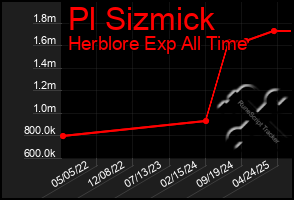 Total Graph of Pl Sizmick