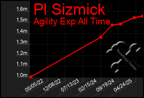 Total Graph of Pl Sizmick