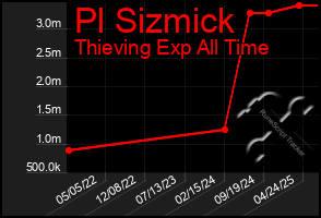 Total Graph of Pl Sizmick