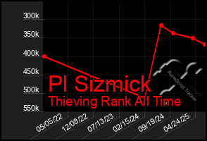 Total Graph of Pl Sizmick