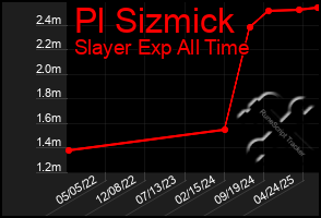 Total Graph of Pl Sizmick