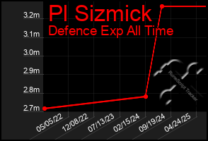 Total Graph of Pl Sizmick