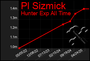 Total Graph of Pl Sizmick