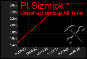 Total Graph of Pl Sizmick