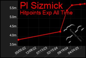 Total Graph of Pl Sizmick
