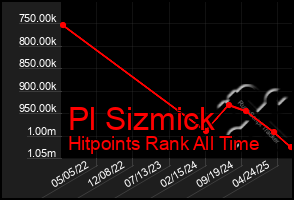 Total Graph of Pl Sizmick