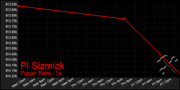 Last 7 Days Graph of Pl Sizmick