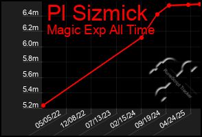 Total Graph of Pl Sizmick
