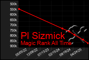 Total Graph of Pl Sizmick