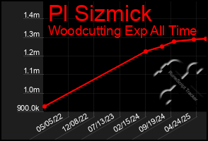 Total Graph of Pl Sizmick