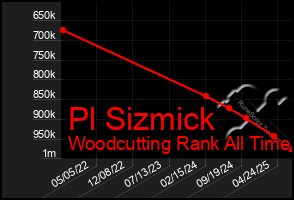 Total Graph of Pl Sizmick