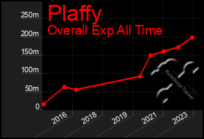 Total Graph of Plaffy