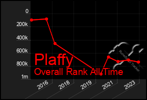 Total Graph of Plaffy