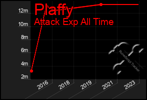 Total Graph of Plaffy