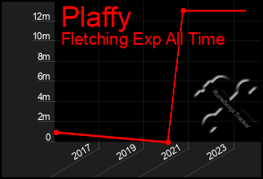 Total Graph of Plaffy