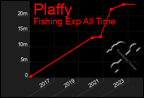 Total Graph of Plaffy