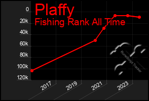 Total Graph of Plaffy