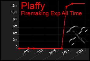 Total Graph of Plaffy