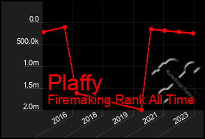 Total Graph of Plaffy