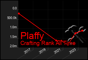 Total Graph of Plaffy